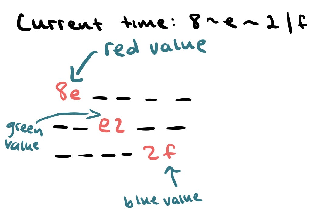a screenshot of handwriting in a digital notebook, showing three rows with six spaces for values. the first two (red value) of the
first one are filled in by 8e, the middle two (green value) of the second one are filled in by e2, and the last two (blue value)
of the third one are filled in by 2f.