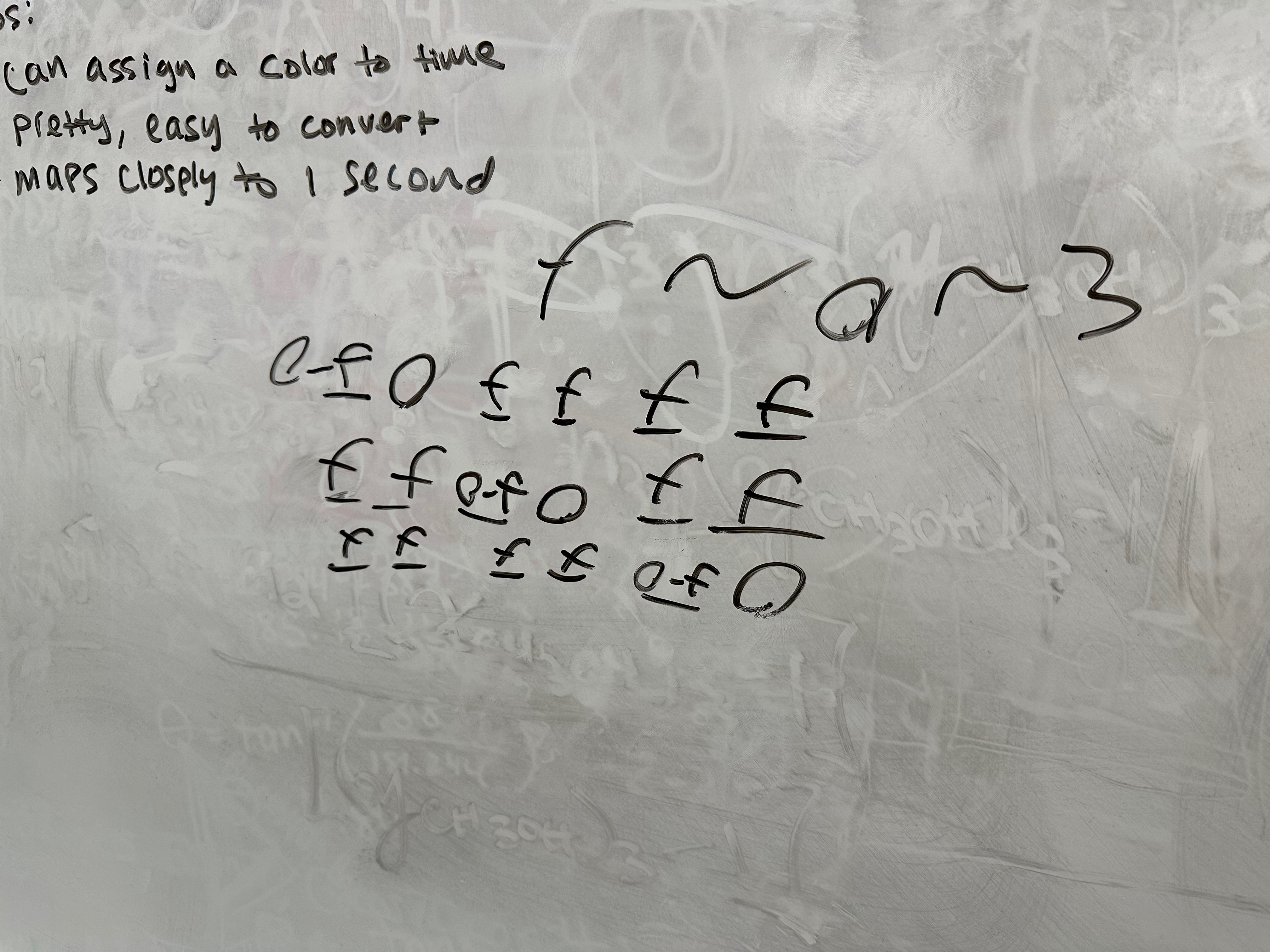 a close-up of a whiteboard showing a bunch of scribbling vaguely resembling the color
table from earlier