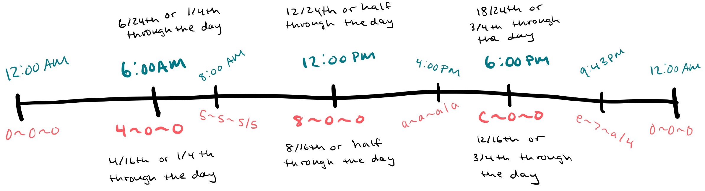 A diagram showing a timeline from 12:00AM to 12:00AM, with normal time at the top and Lightning Time at the bottom. For example, 12:00AM is 0~0~0 and 12:00PM is 8~0~0. 12:00PM is 12/24th or one half of a day, just as 8 is 8/16th or one half of a day.