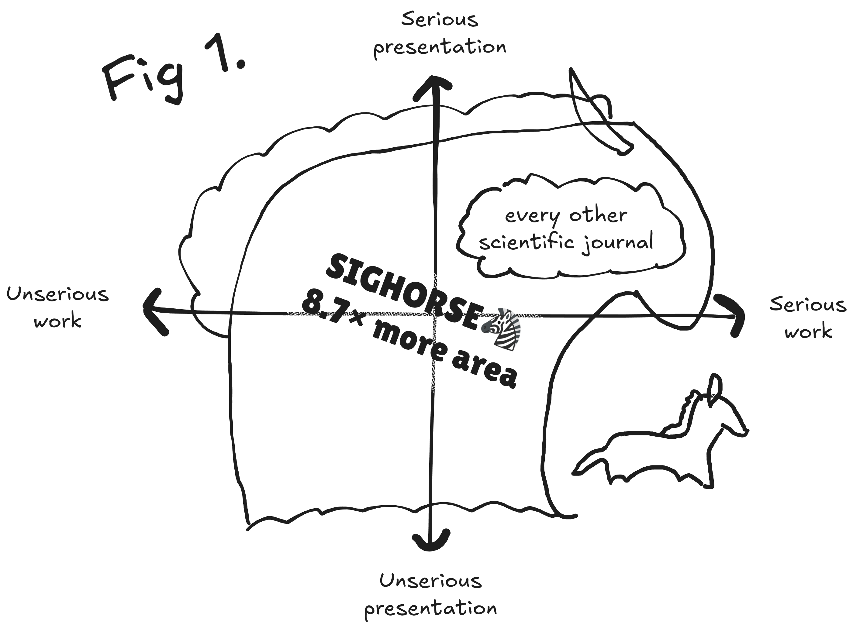 SIGHORSE positioning diagram showing it overlaps with various research domains and conferences